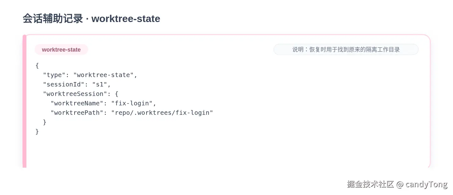 A worktree state record