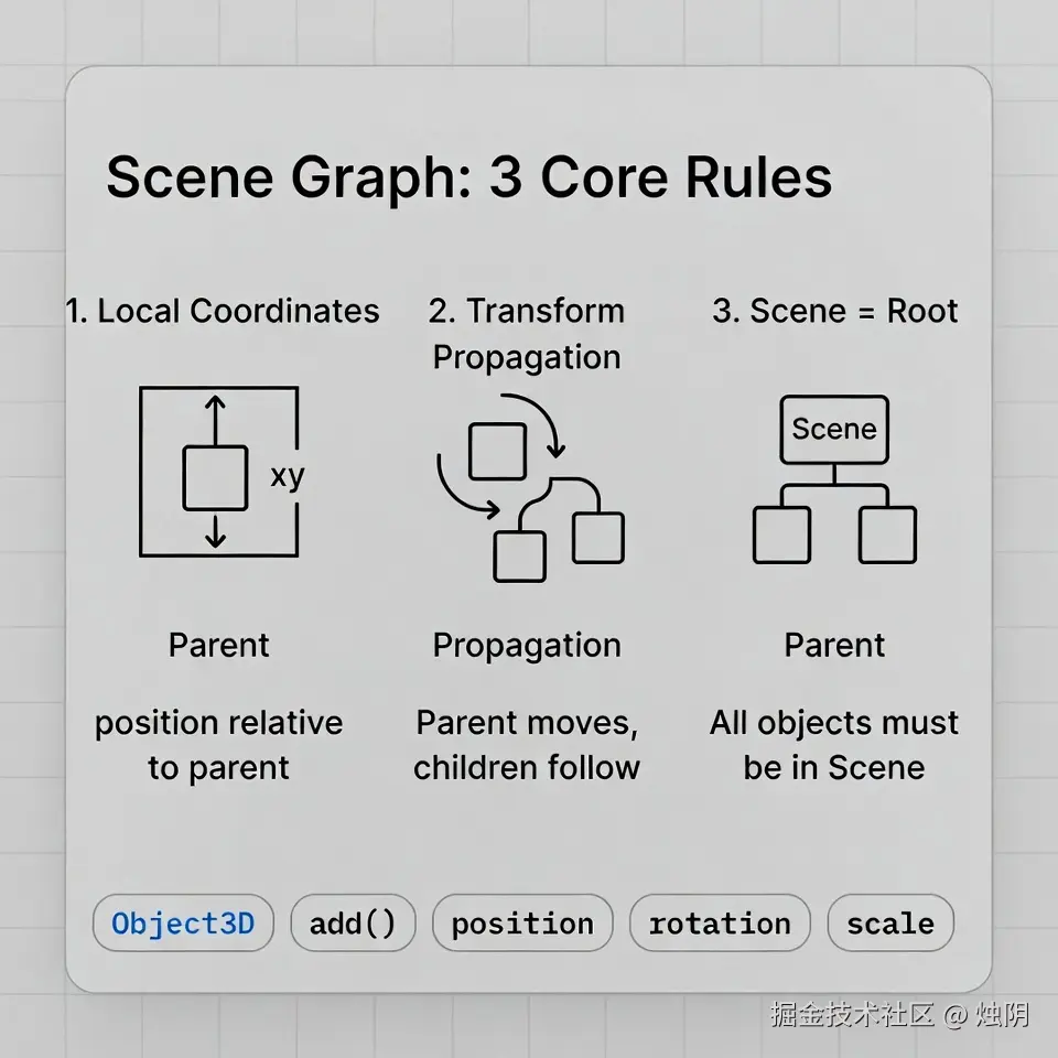02-concept-scenegraph.png