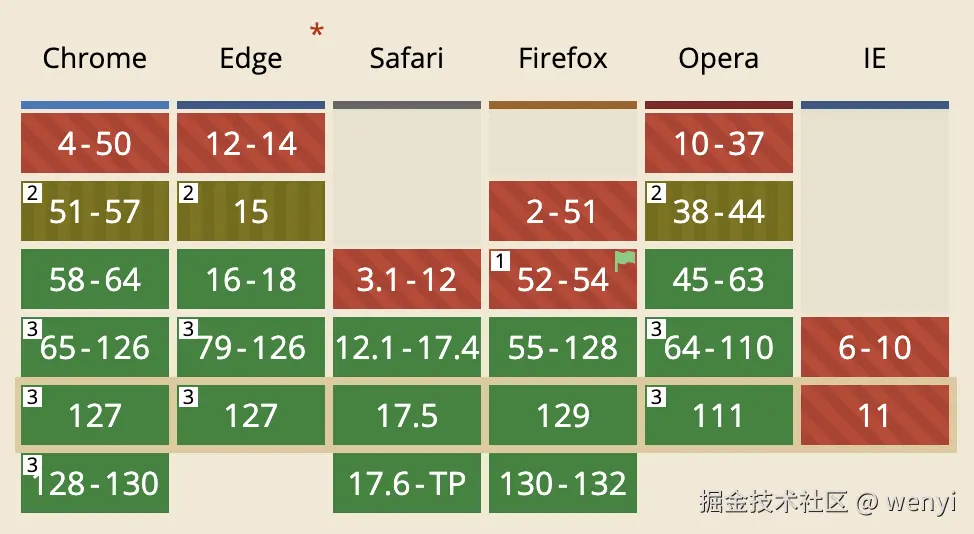 intersection observer兼容性说明