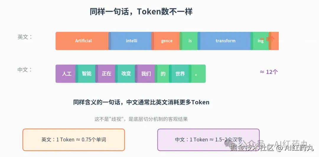 Token切分对比