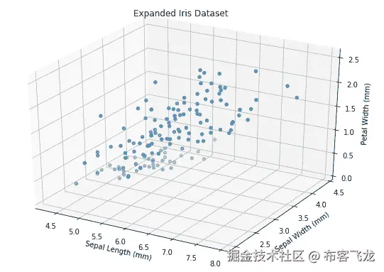 图 4.41：扩展版鸢尾花数据集