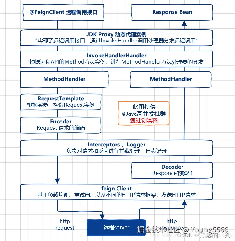 调用原理流程