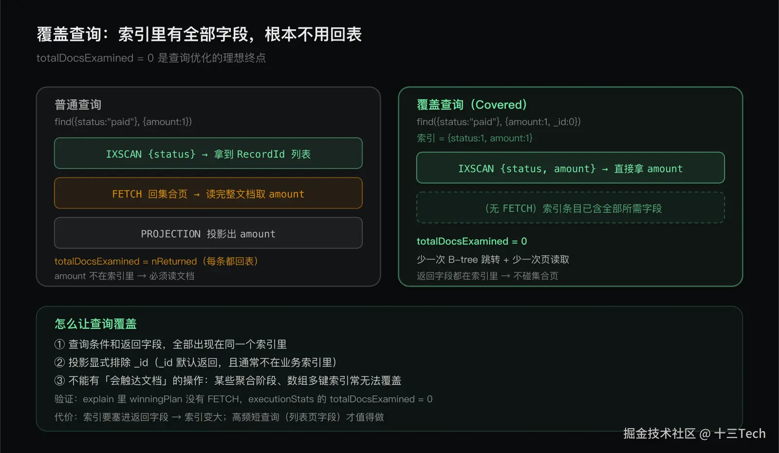 覆盖查询：让索引把活干完