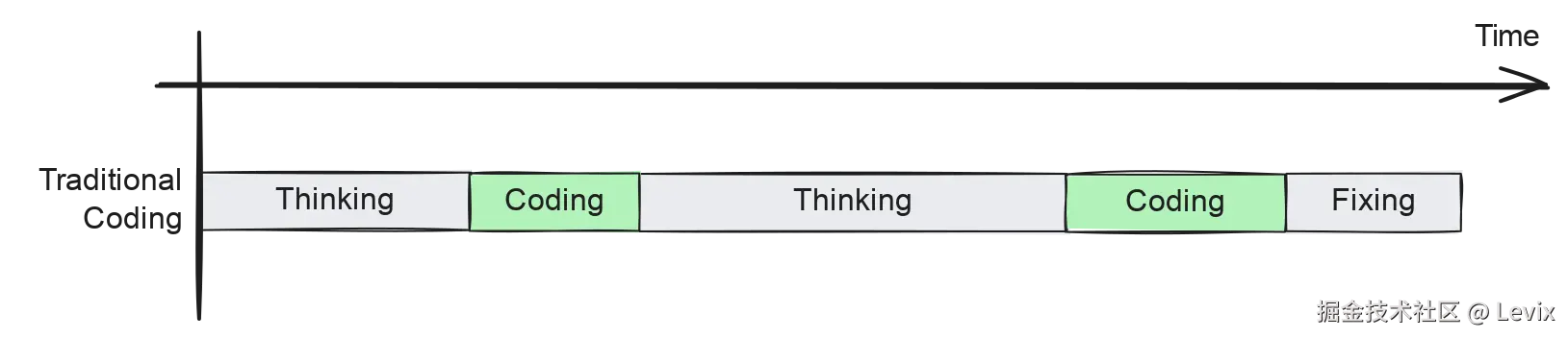 Thinking, then coding.