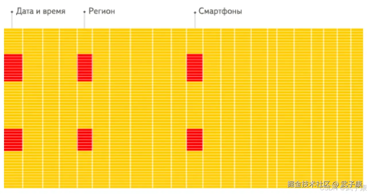 ClickHouse的排列架构