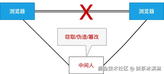 HTTP可能会被中间人攻击.png