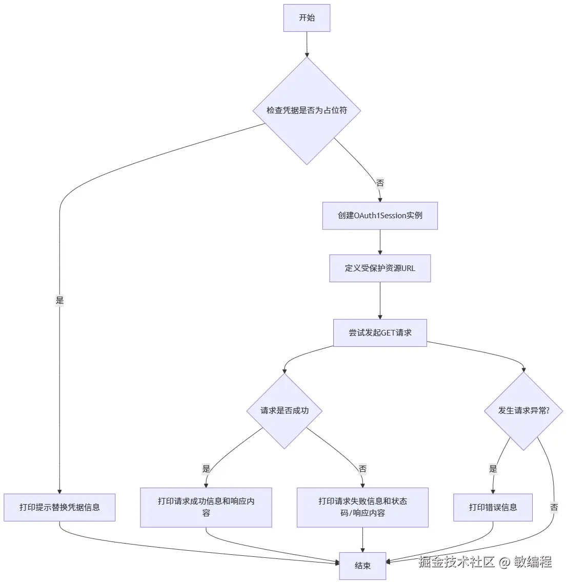 MermerGo的requests-oauthlib流程图