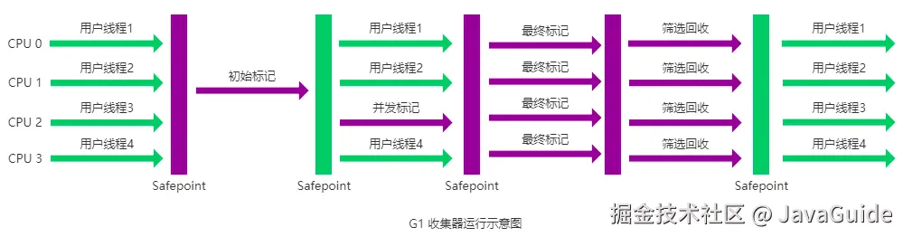 G1 收集器