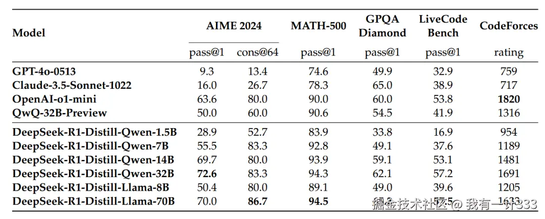 图源自 DeepSeek-R1论文