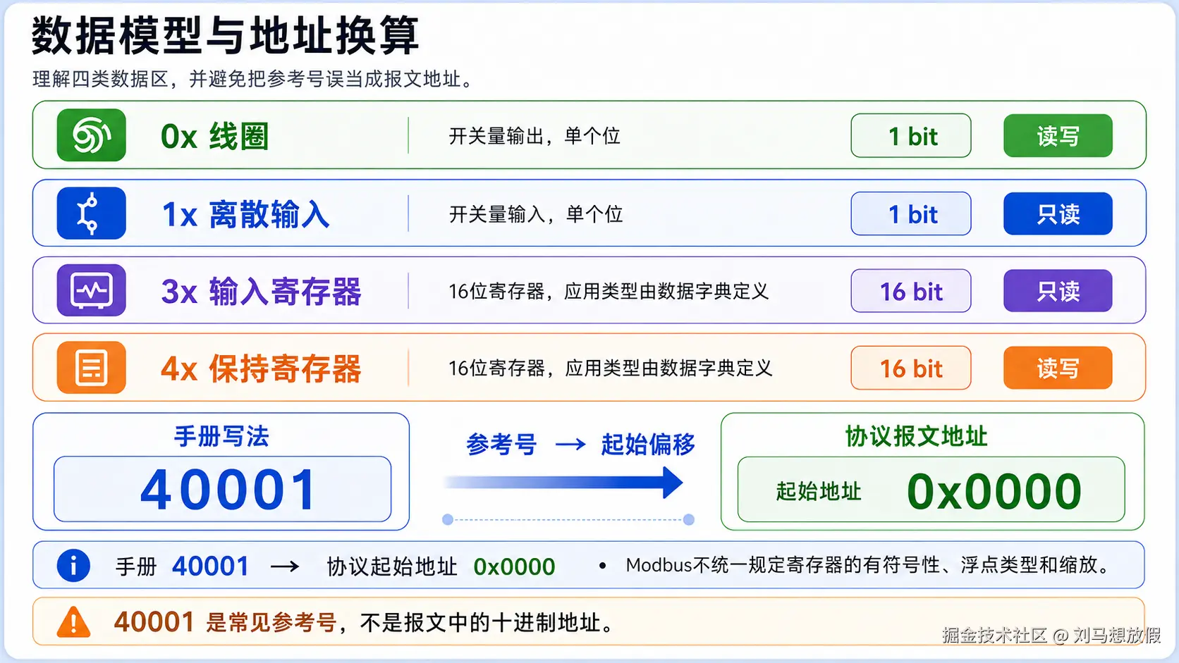 Modbus 四类数据模型与地址换算