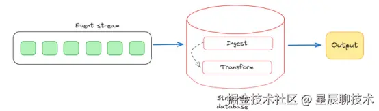流式数据库中的数据摄取