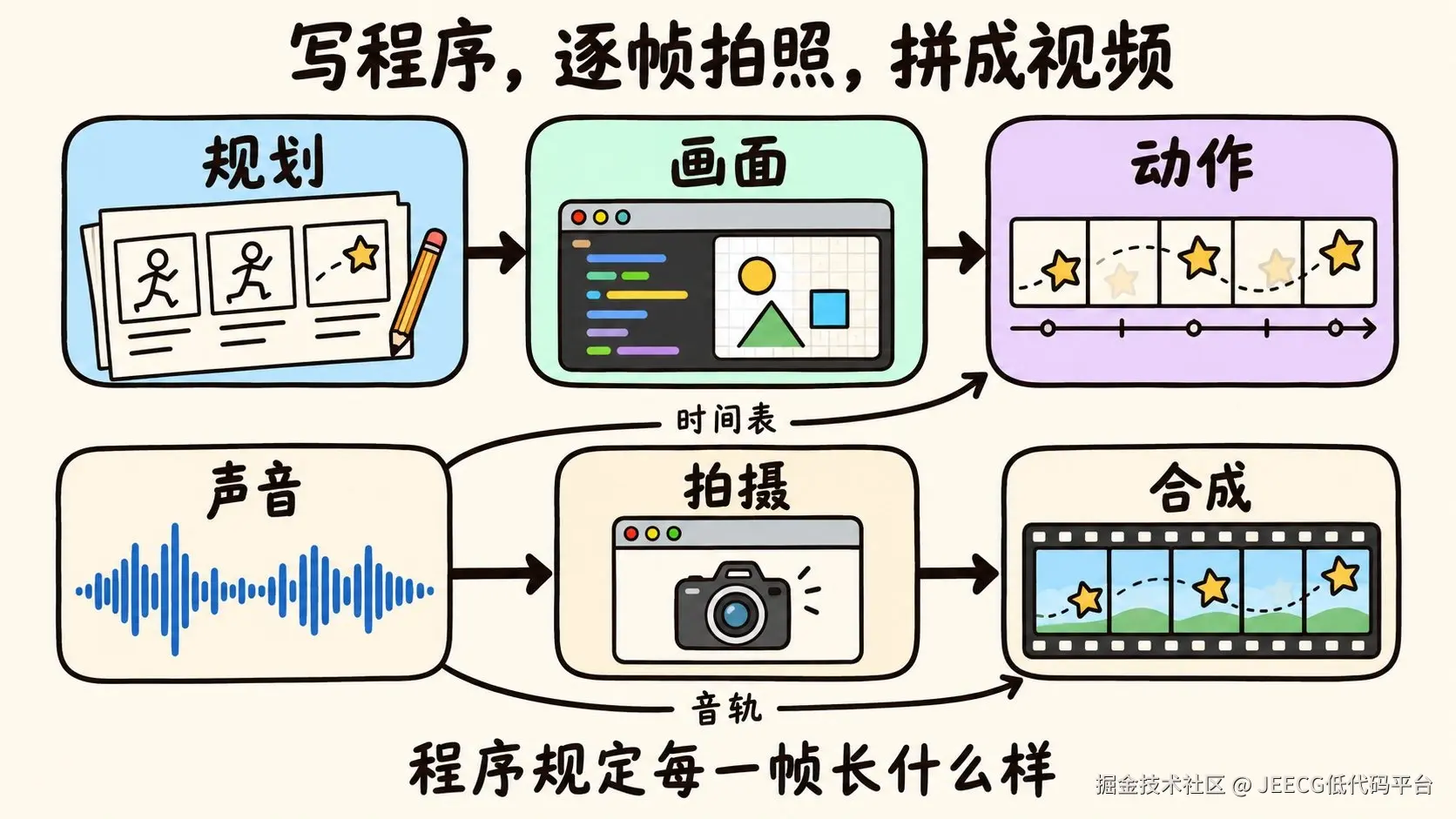 写程序，逐帧拍照，拼成视频