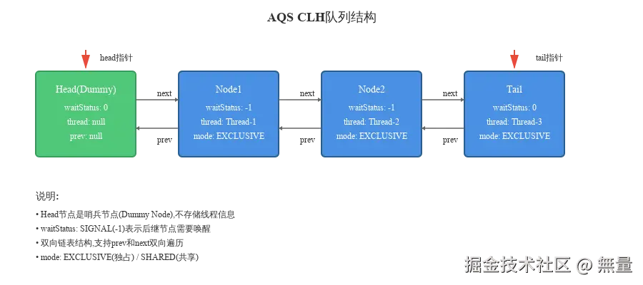 aqs-queue-structure.svg
