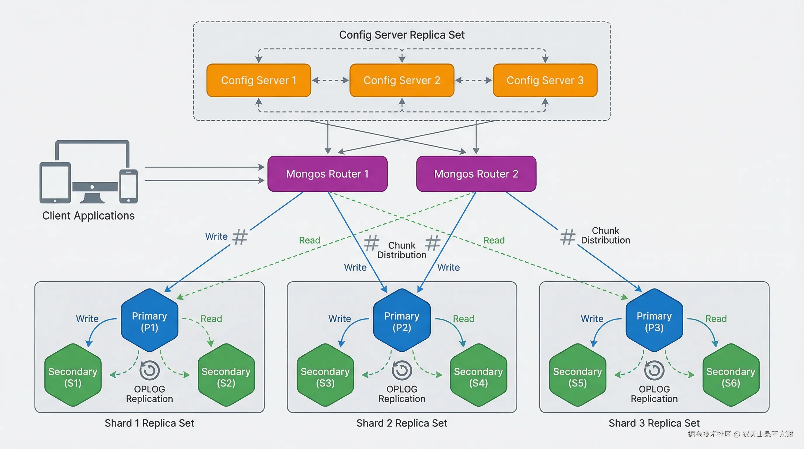 imgs_mongodb_architecture_diagram.png
