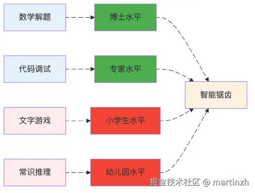 图2：AI的锯齿状智能：在不同领域表现天差地别