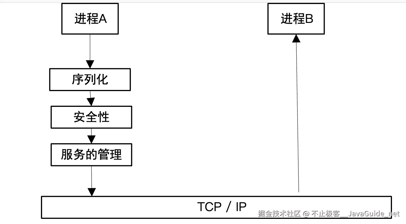 两个进程之间的远程调用的步骤.png
