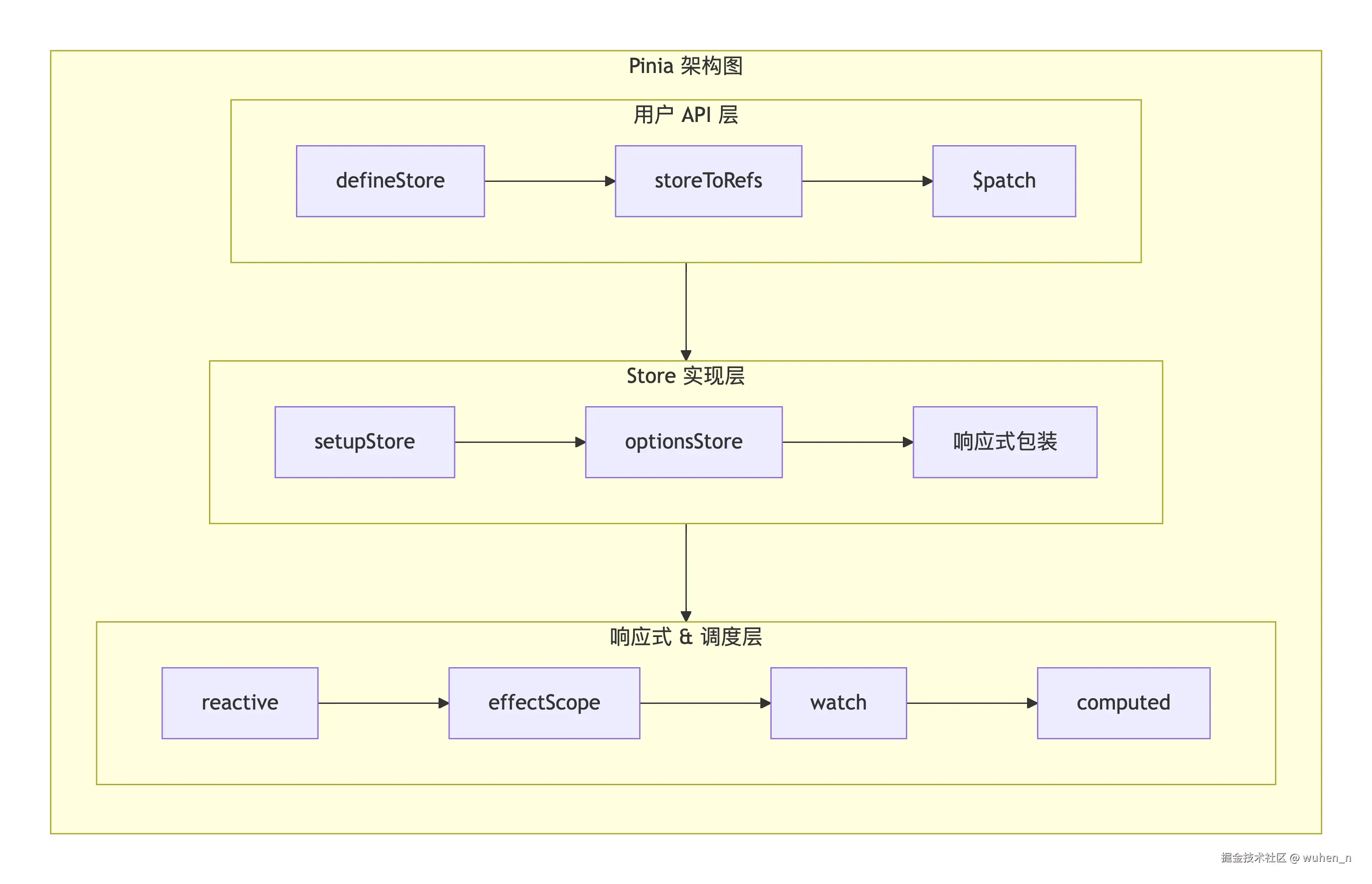 Pinia三层架构