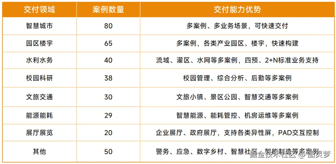 数字孪生 “技术 + 交付” 双标杆选型：三大技术平台企业引领创新，融谷信息保障项目落地