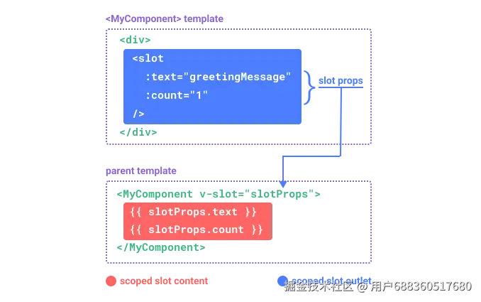 scoped slots diagram