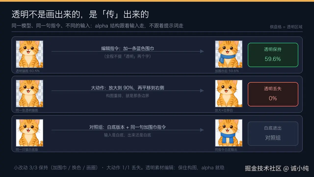 三泳道对照：透明进透明出、大动作丢透明、白底进白底出