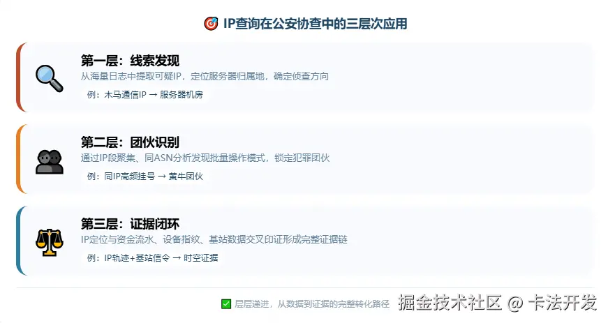 IP查询在公安协查中的三层次应用图，第一层线索发现，第二层团伙识别，第三层证据闭环，逐级深入。.png