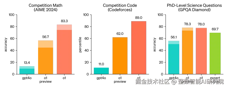 o1 在具有挑战性的推理基准上显著优于 GPT-4o