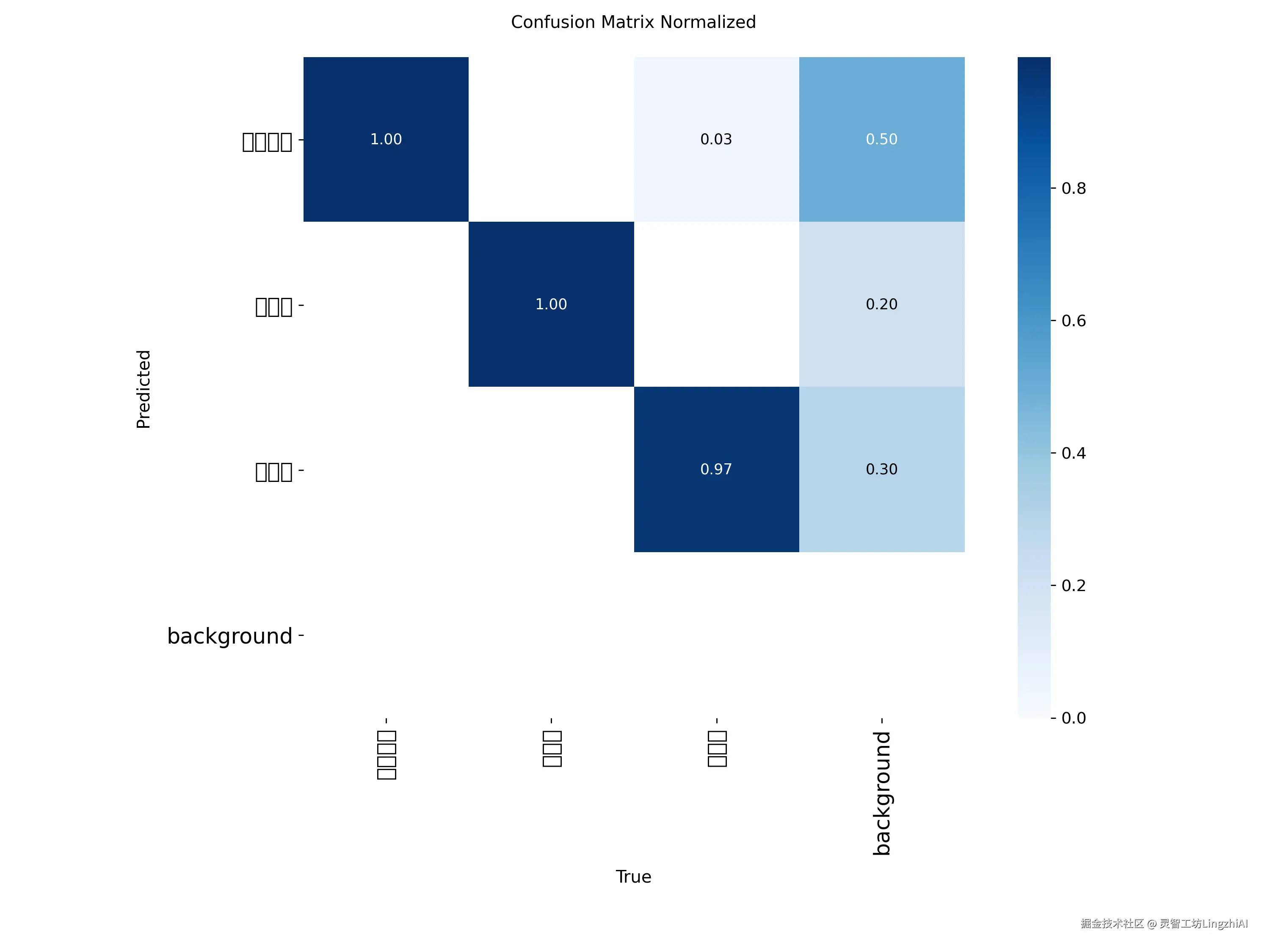 归一化混淆矩阵