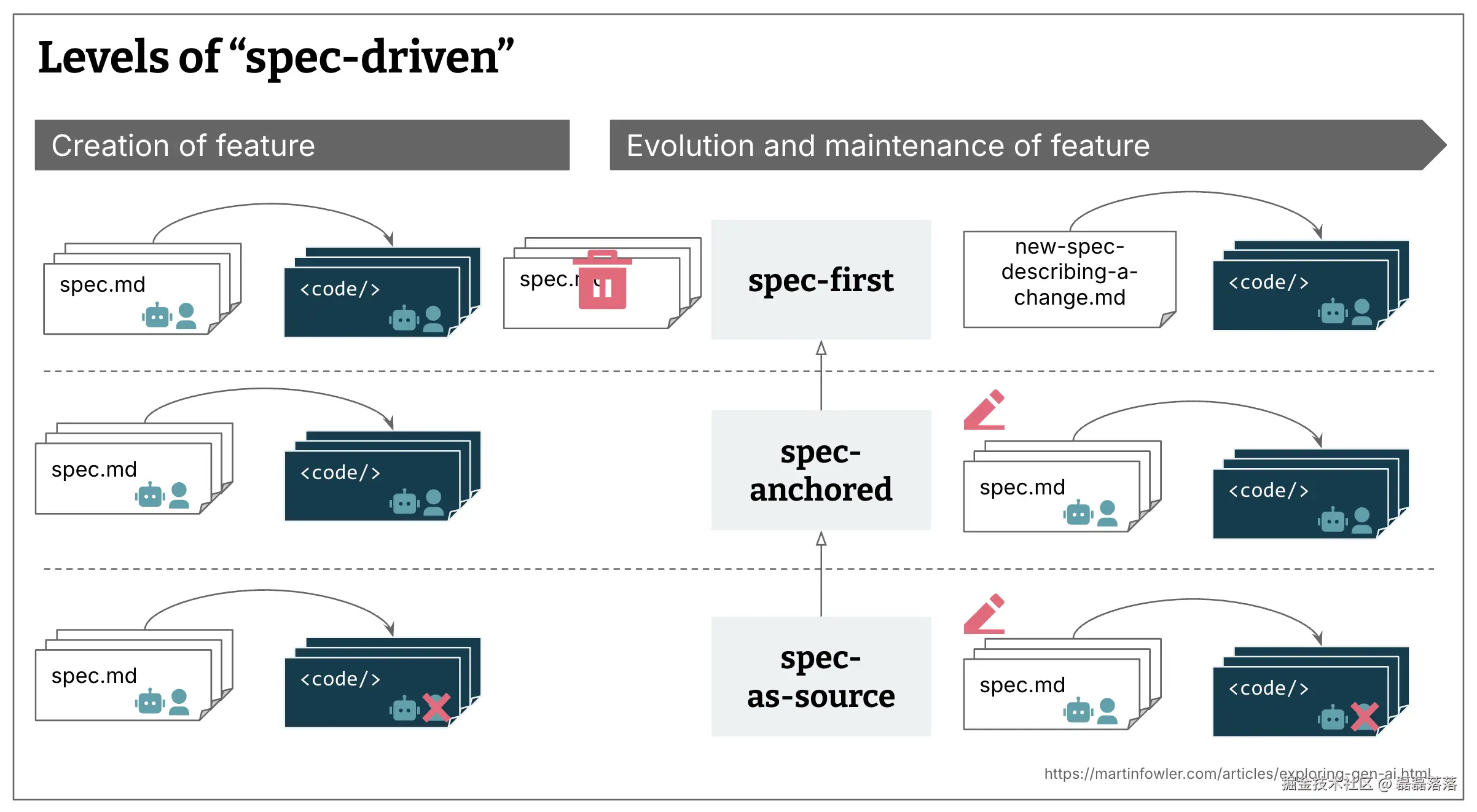 规范驱动开发的层级