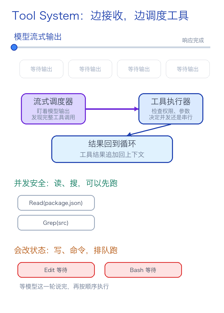 Tool System 流式调度动图