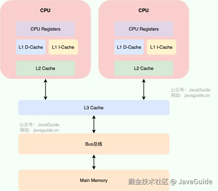 CPU 缓存模型示意图