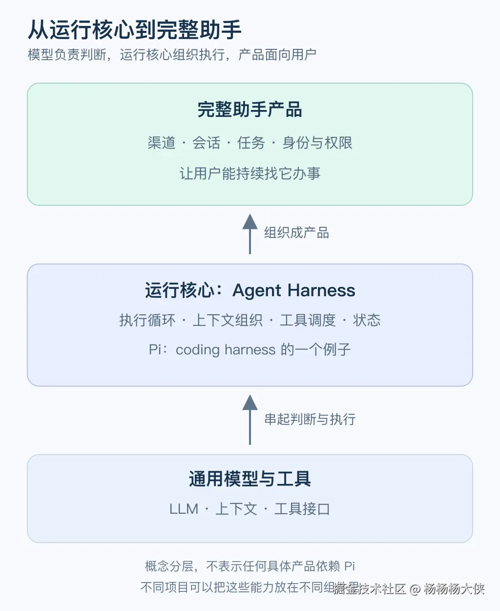 从模型与工具、运行核心到完整助手产品的概念分层