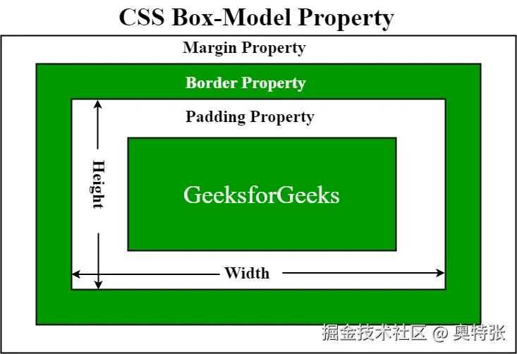 CSS 盒模型示意图