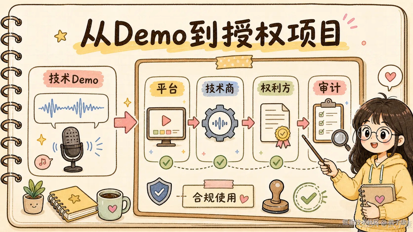 手绘笔记本风格信息图《从 Demo 到授权项目》：左侧红色箭头从"技术 Demo（麦克风+声波）"指向中间流程方框"流程链：平台 → 技术商 → 权利方 → 审计"，下方绿色对勾收束到"合规使用"圆盒 + 印章 + 大绿勾 + 蓝盾；右侧戴眼镜的黄色卫衣女孩拿着讲解棒指着"审计"步骤，怀揣带爱心的笔记本；左下角微笑花盆、星星笔记本、心形咖啡杯；右下水印"CSDN @武子康"