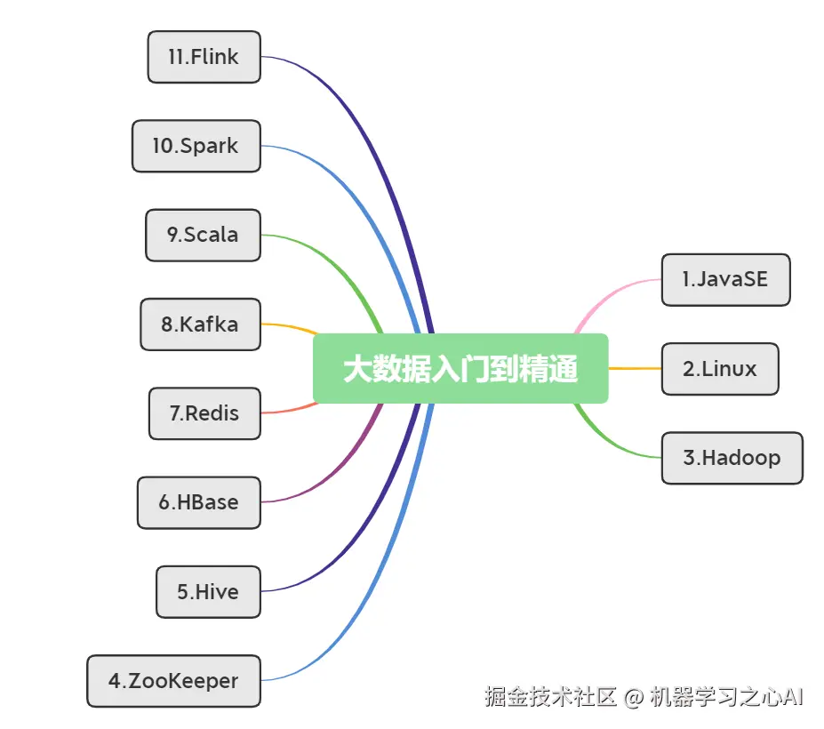 大数据重点技术栈