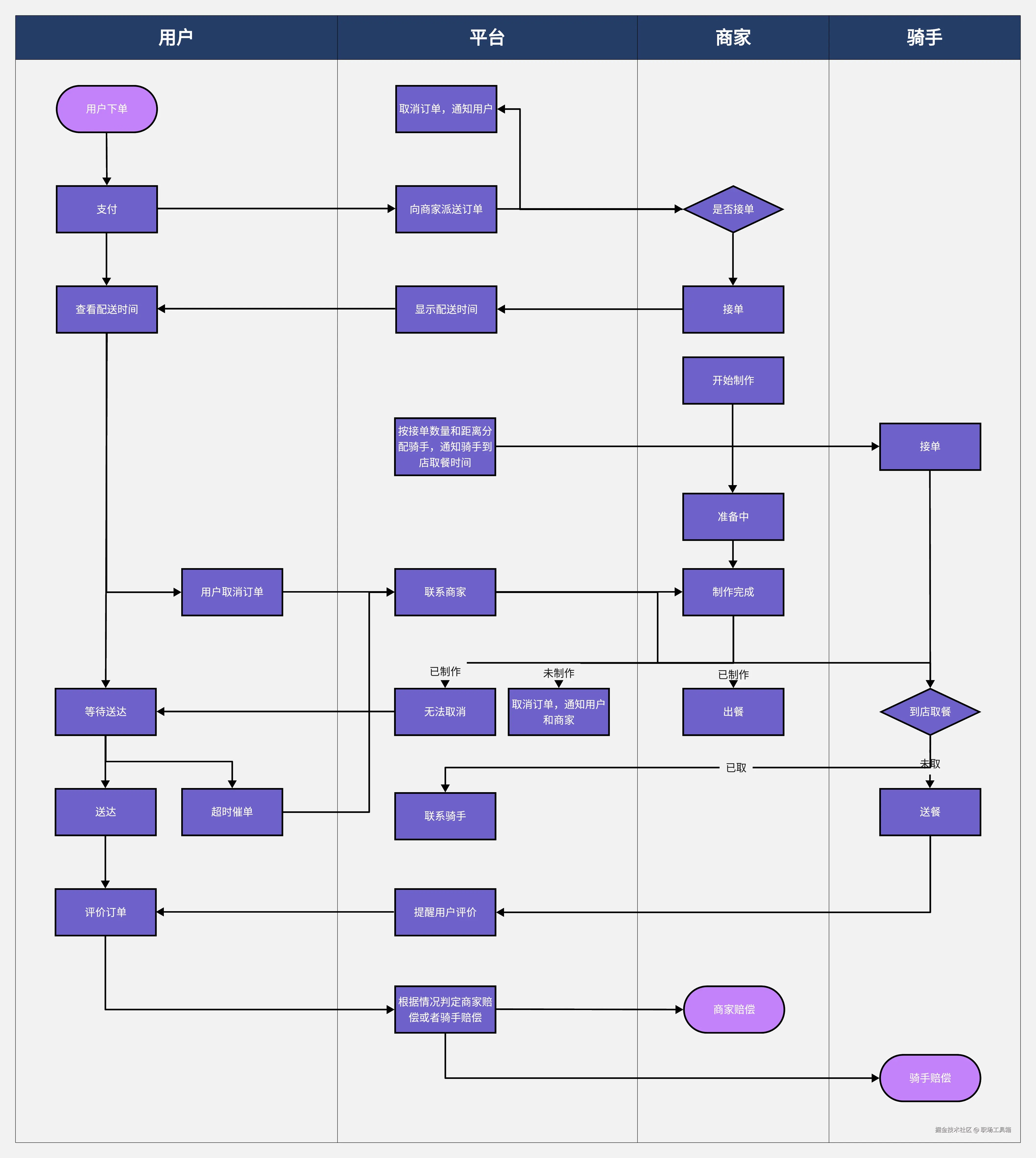 泳道图模板-来自boardmix模板社区