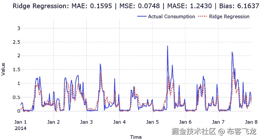 图 8.6 – 岭回归预测