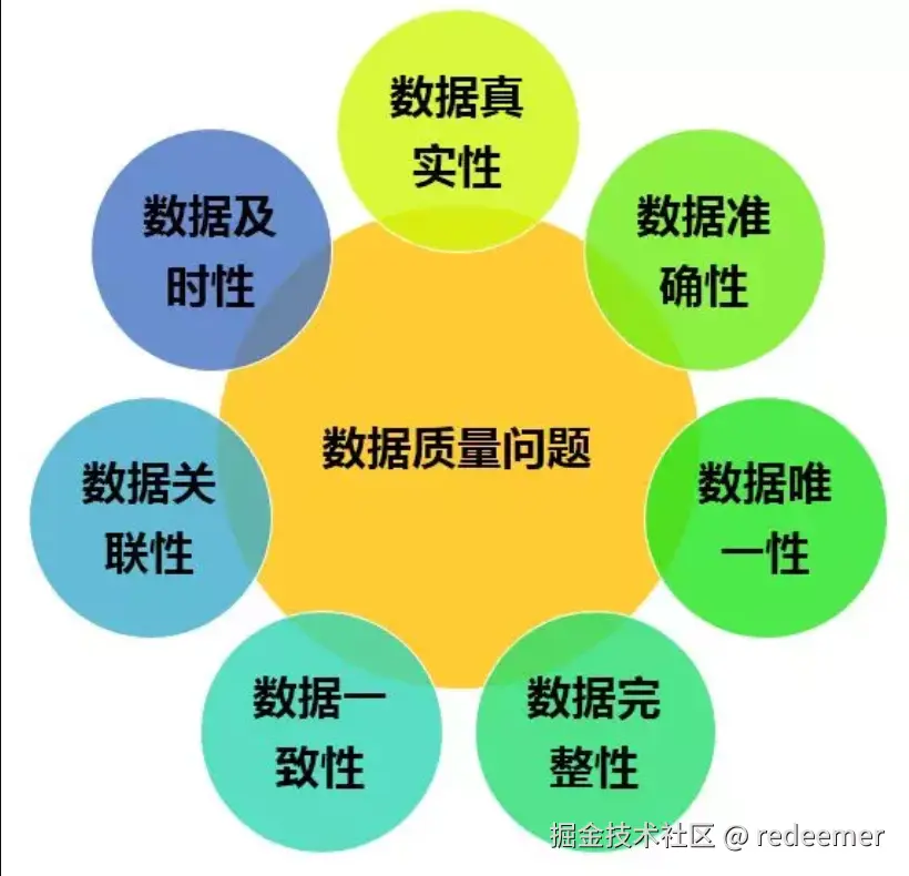 数据质量问题