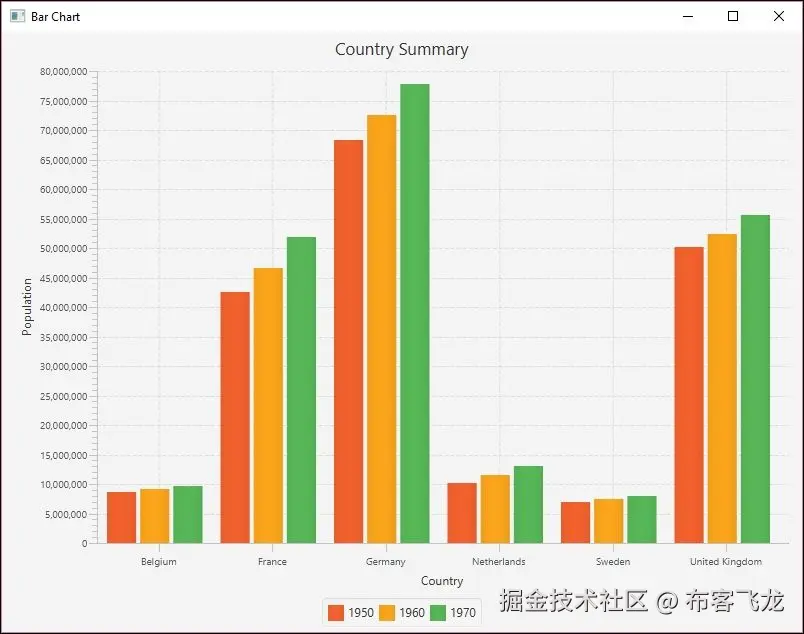 Using country as the category