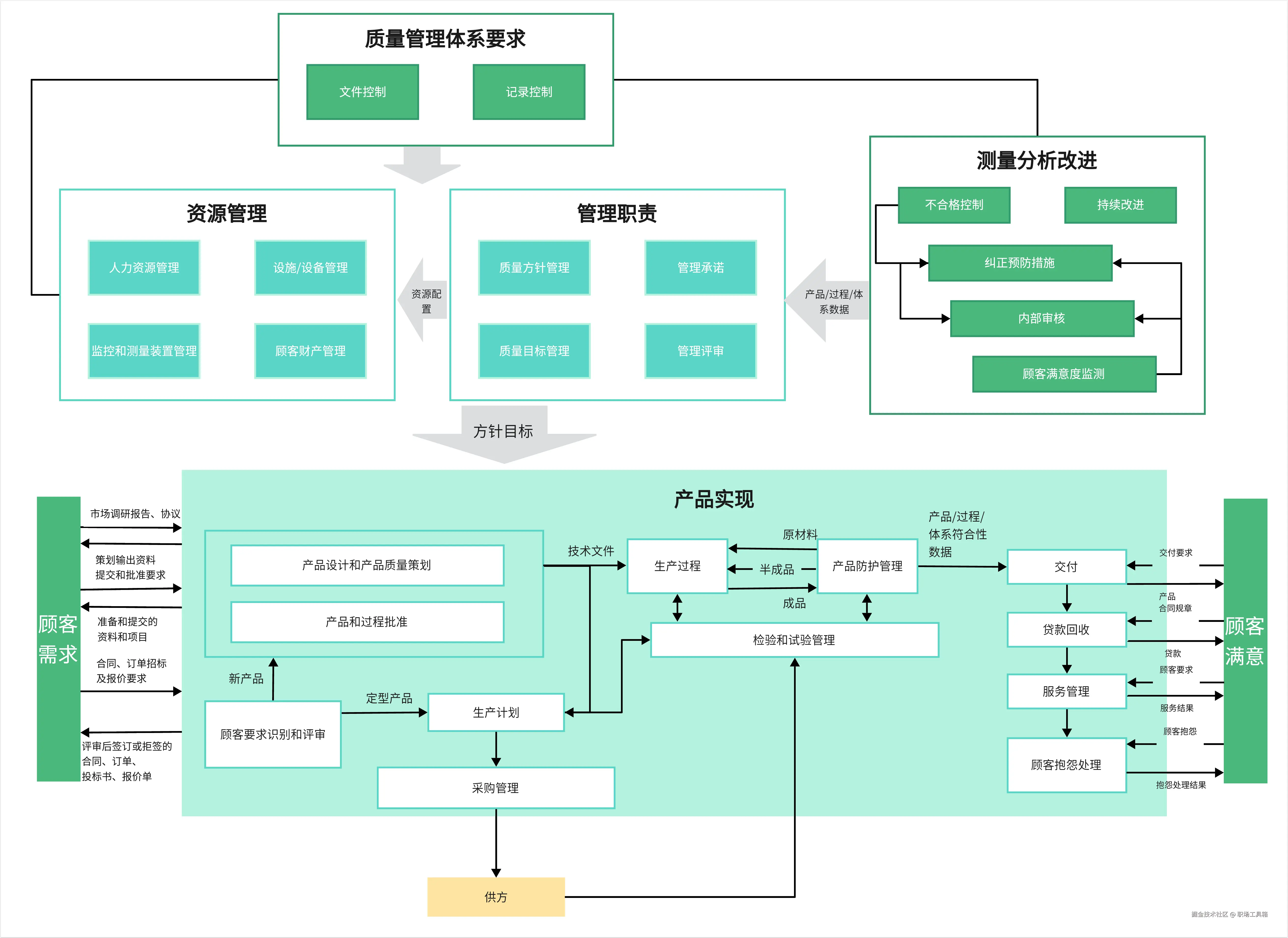 管理架构图模板-来自boardmix模板社区