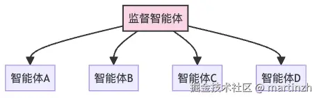 图4：监督者模式