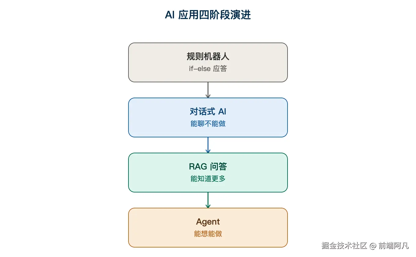 图 1：AI 应用四阶段演进