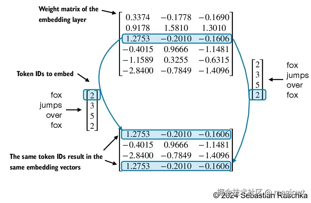图10 同一个词元在词元ID序列中的不同位置均会转化为相同的词元向量
