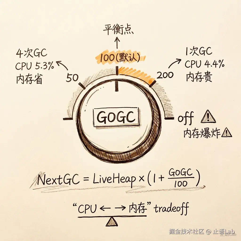 GOGC 旋钮：内存换 CPU