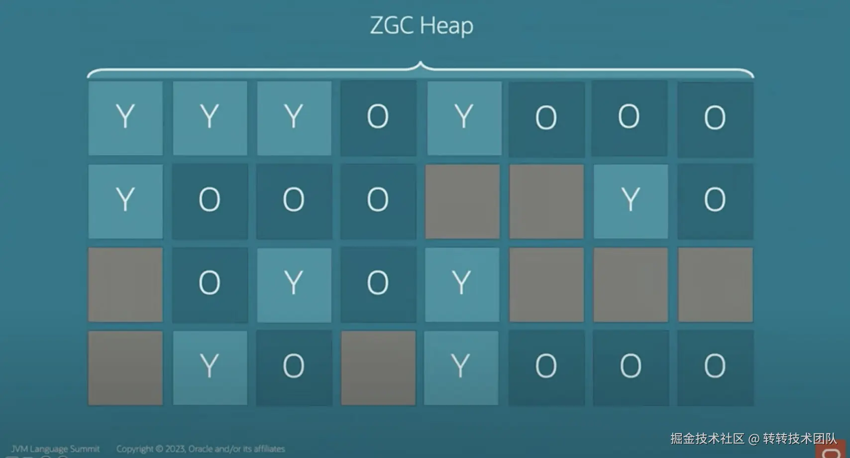 图8 年轻代、老年代的内存分布