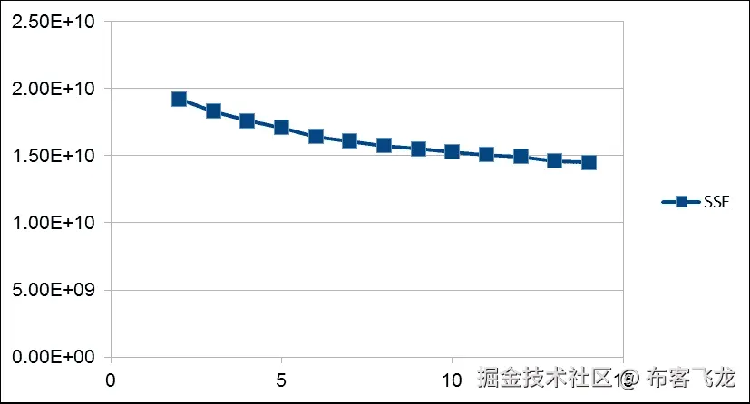 聚类模型、结果和评估