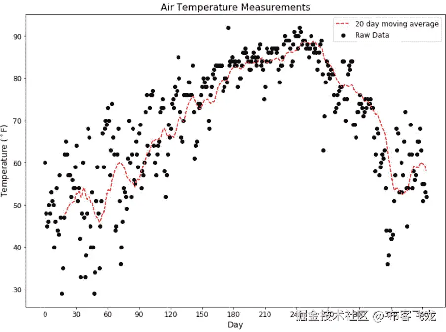 图 3.65：带有 20 天移动平均线的数据