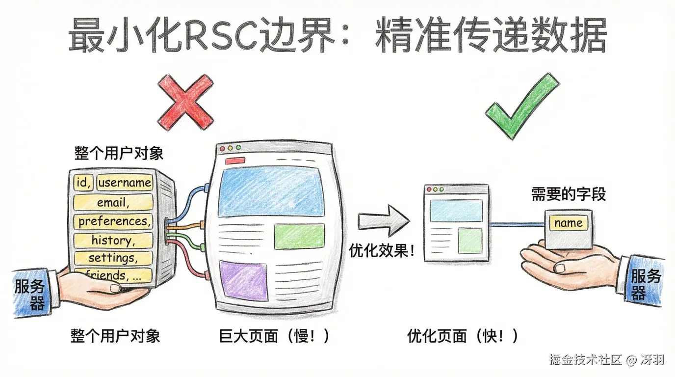 策略4：最小化RSC边界