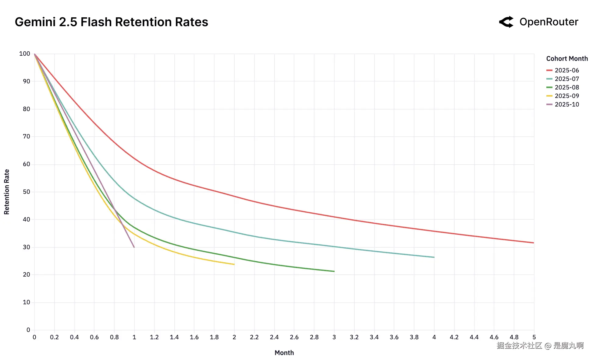 Gemini 2.5 Flash留存