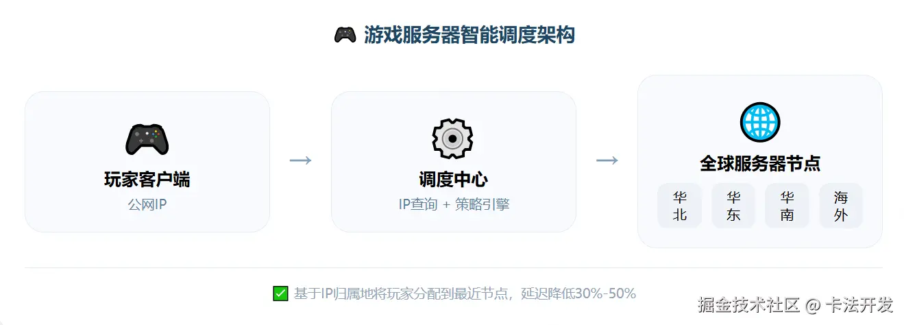 游戏服务器智能调度架构图，展示玩家客户端通过调度中心查询IP归属地，分配到最近服务器节点的流程。.png