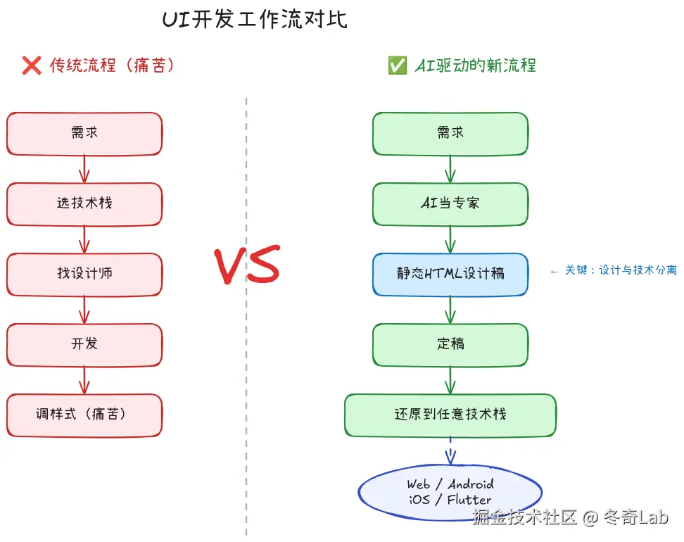 cursor02-UI开发工作流对比图.png